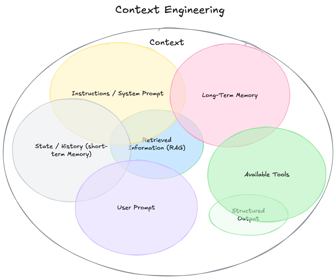 Context Engineering