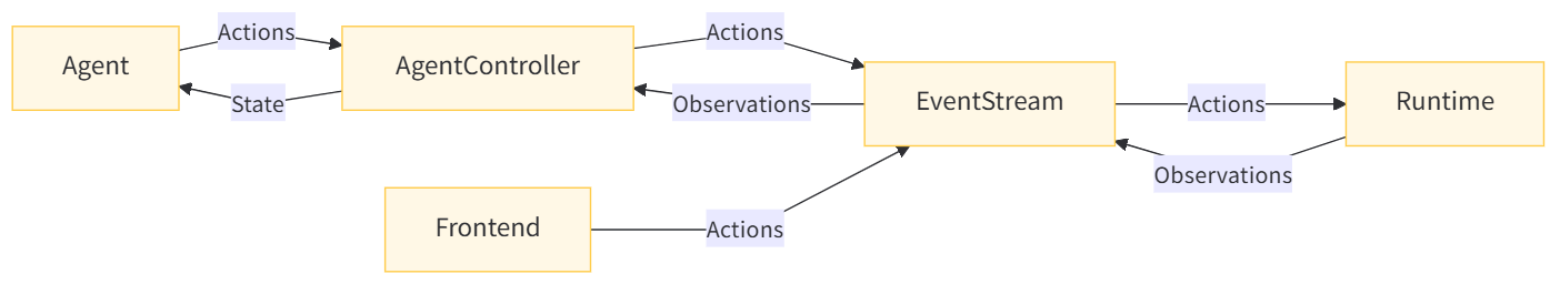 Route Events Through A Mini EventStream reference figure