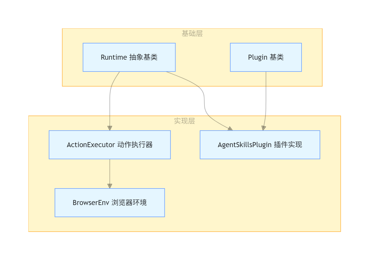 Runtime components