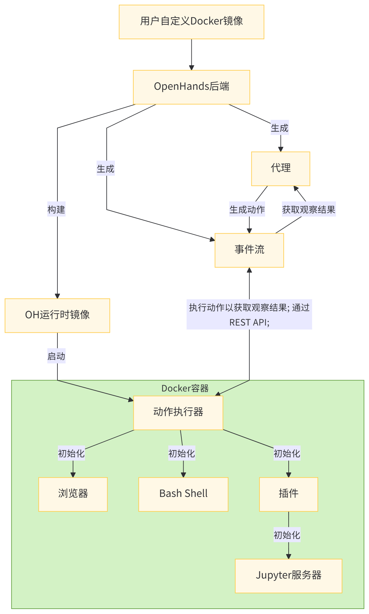 Runtime-workflow