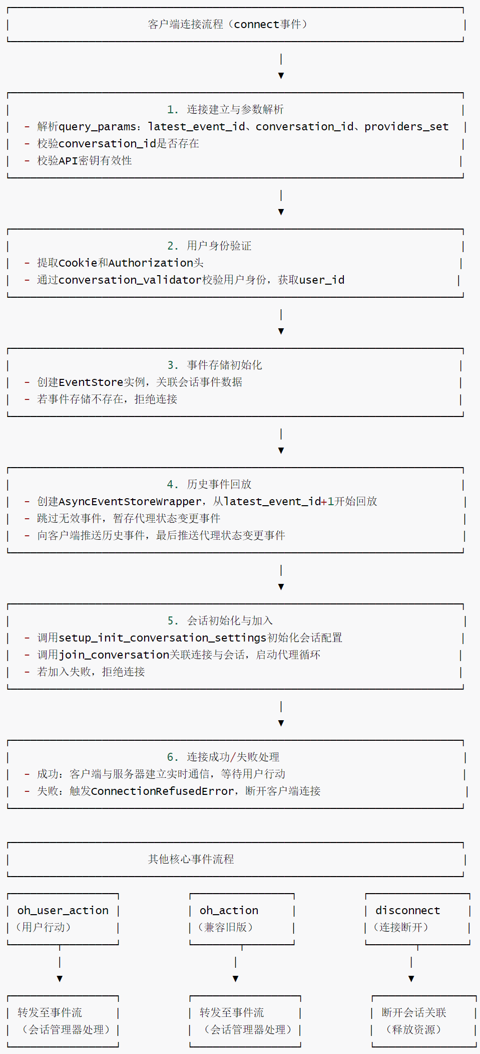 Openhands Services